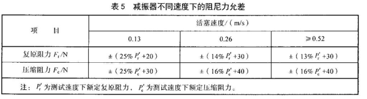 減震器不同速度下的阻尼允差 減震器不同速度下的阻尼允差