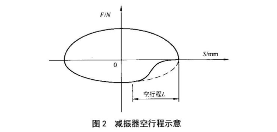 減震器空行程示意 減震器空行程示意